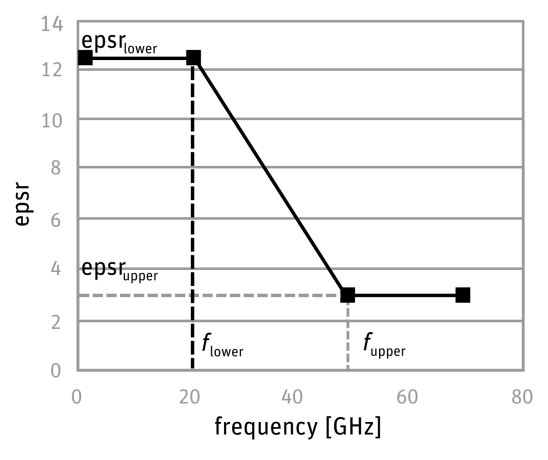 Frequency Dependent Material Properties