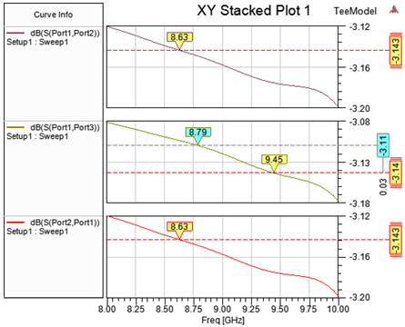 All Y-Markers synchronized property change.