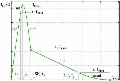 Advanced Dynamic IGBT Model
