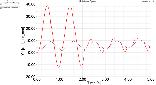 Sample Train Plot Setting Up and Running a Transient Analysis for the Simple Power Train ...