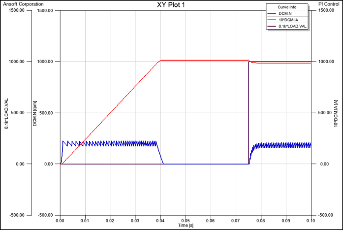 Adjusted properties on a plot.