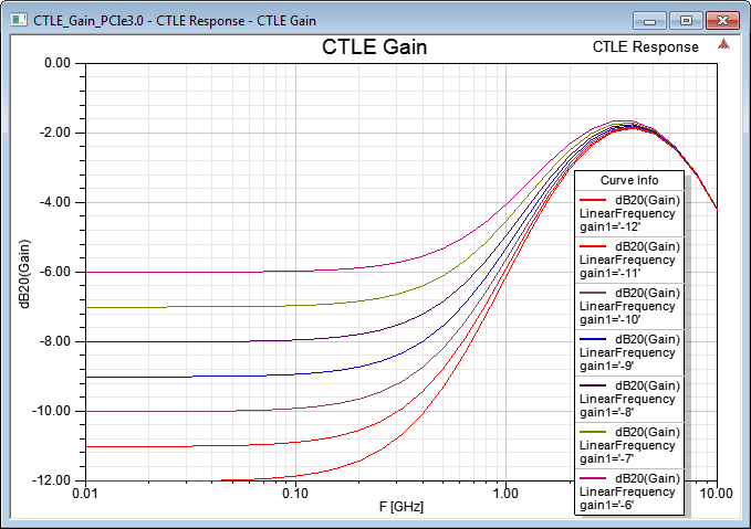 CTLE Gain with PCIe3.0 Parameters
