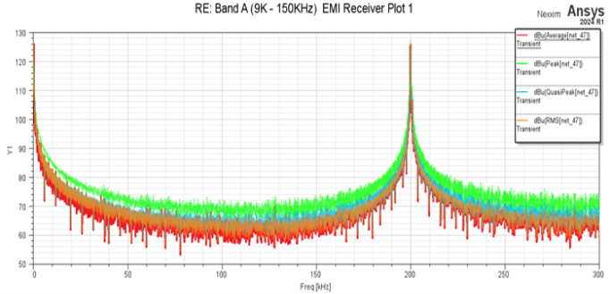 Transient EMI Receiver Plot