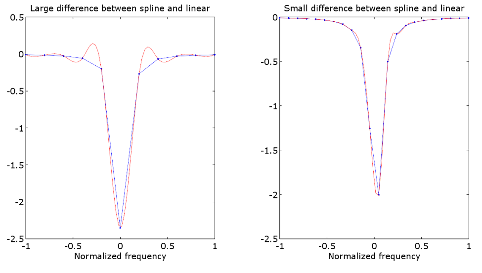 Adequate versus inadequate sampling of a resonance