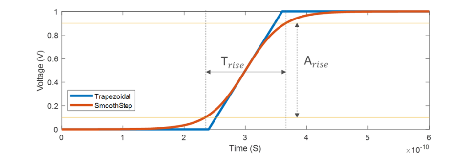 Trapezoidal waveform and SmoothStep waveform plotted on a time vs voltage graph.