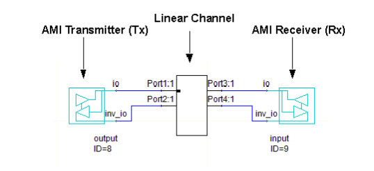 AMI Analysis with IBIS Buffer Models