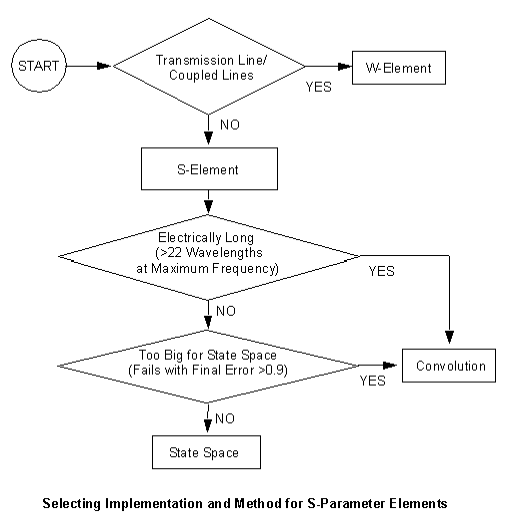 Flow chart for the process of Selecting Implementation and Method for S-Parameter Elements