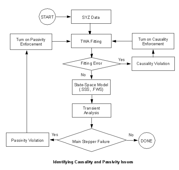 Flow Chart for Identifying Causality and Passivity Issues