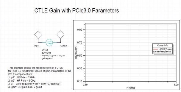 CTLE Gain with PCIe3.0 Parameters
