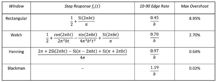 Table listing the characteristics of selected window functions for continuous time