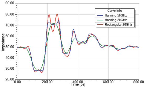 TDR plots of a transmission line with several impedance discontinuities