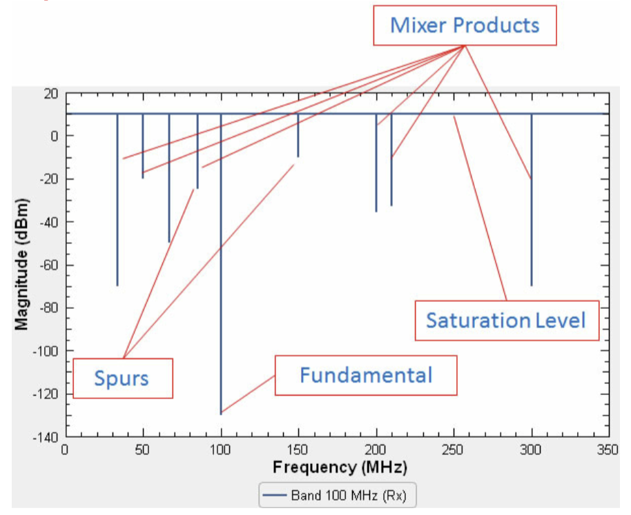 Rx Spectral Profile