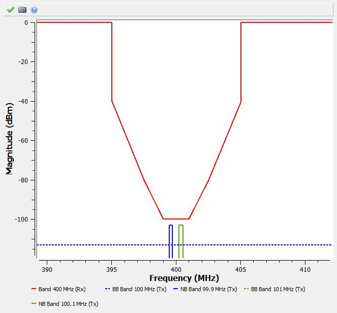 Susceptibility envelope and amplitudes plot.