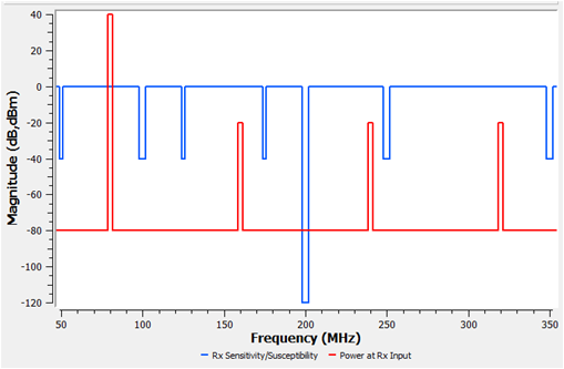 Spectral profiles plot.