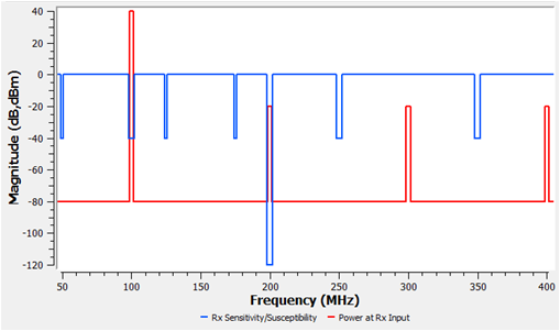Spectral profiles plot.
