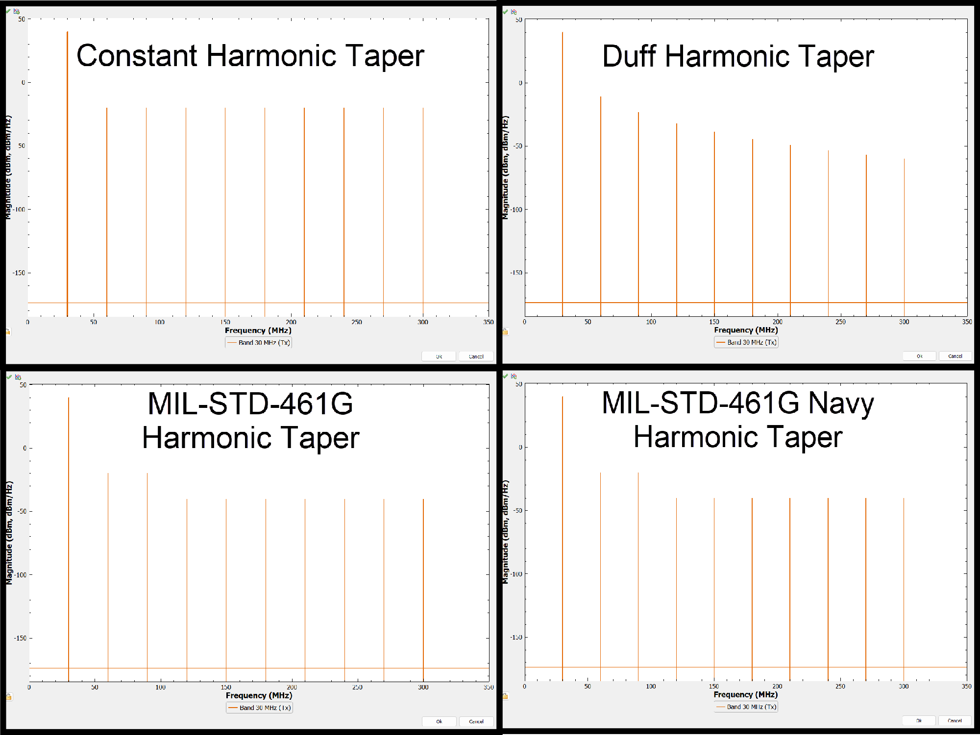 Harmonic Taper Graphs