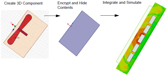 Flow chart displaying from left to right: Create 3D component, Encrypt and Hide Contents, Integrate and Simulate