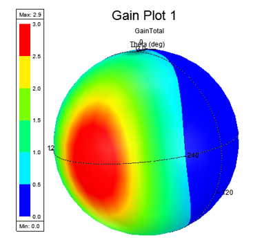 3D Spherical Gain Plot