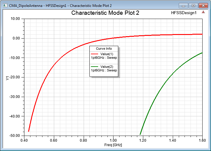 Characteristic Mode plot.