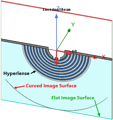 Hyperlens model and incident beam.