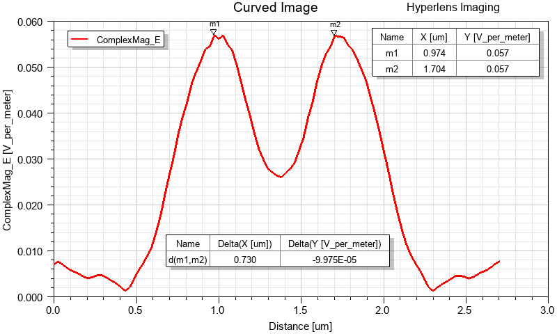 Complex E magnitude plot for the Hyperlens Imaging design using a curved image target