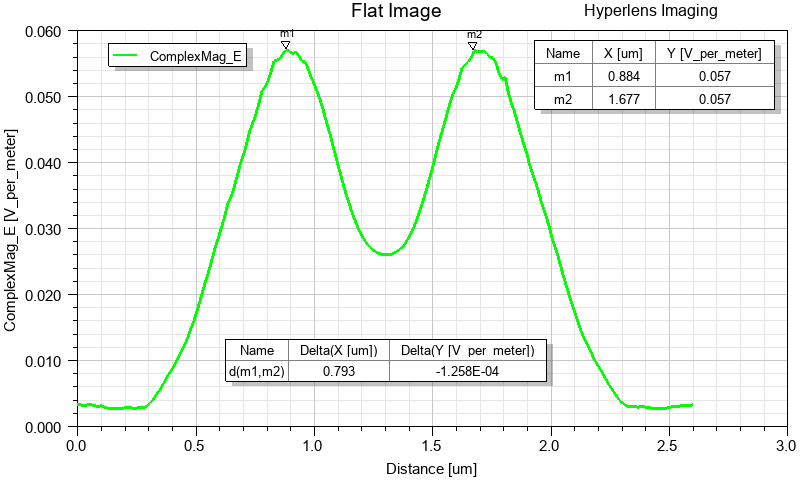 E magnitude squared plot for the Hyperlens Imaging design using a flat image target
