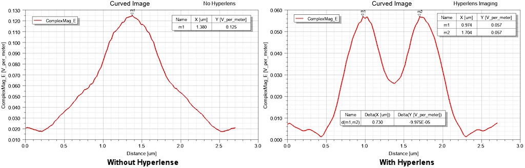 Comparison of complex E magnitude plots without and with a hyperlens, design 2, no hyperlens, on left, design 1, hyperlens imaging, on right, both based on the curved image target