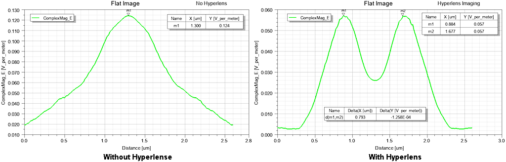 Comparison of complex E magnitude plots without and with a hyperlens, design 2, no hyperlens, on left, design 1, hyperlens imaging, on right, both based on the flat image target