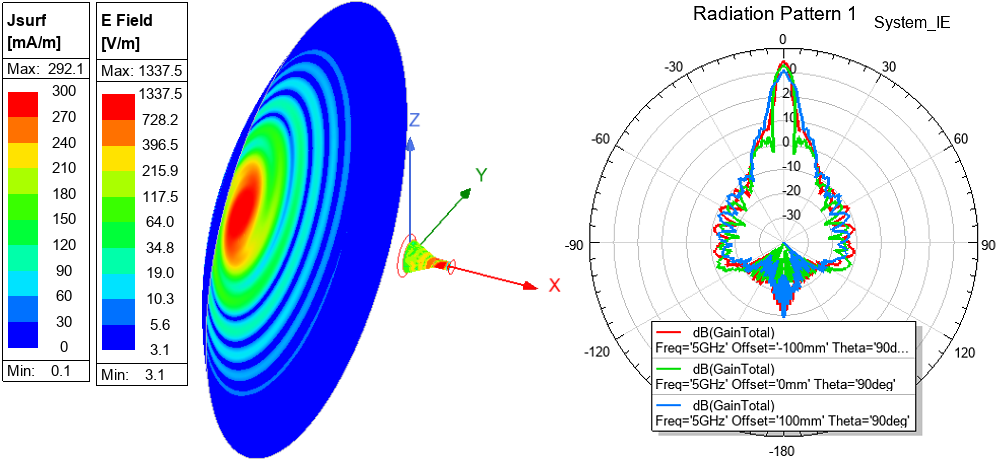 Parabolic dish model with E-Field and J-Surf overlays and Radiation pattern plot. 
