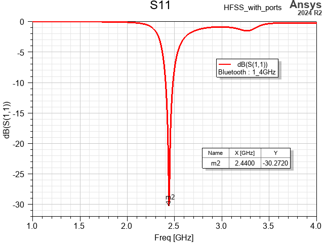 S parameter plot, S11, decibels versus frequency