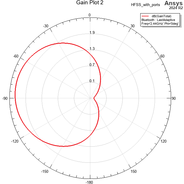gain plot 2, total gain in decibels versus angles theta for phi equals 0 degrees