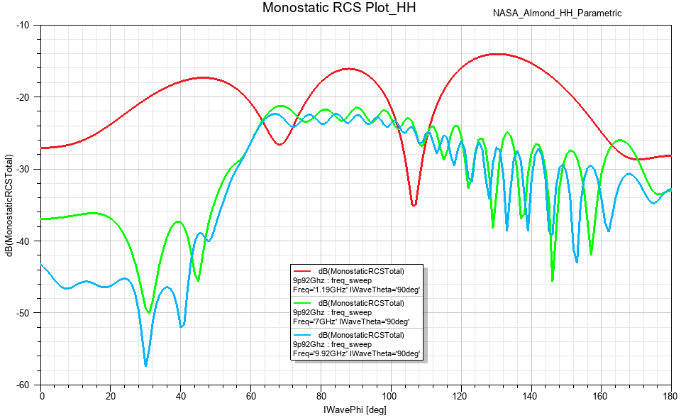 total monostatic radar cross section versus angle IWavePhi for horizontal polarization