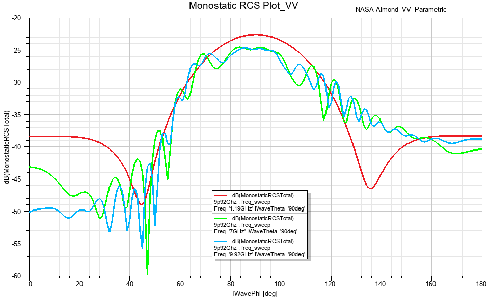 total monostatic radar cross section versus angle IWavePhi for vertical polarization