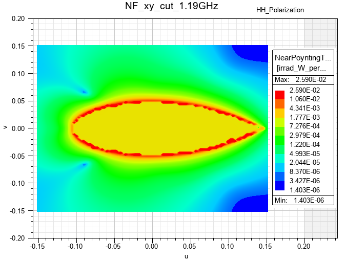 near field radiation contours at NF xy cut and at 1.19 gigahertz incident wave with horizontal polarization