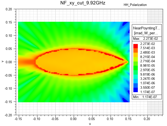 near field radiation contours at NF xy cut and at 9.92 gigahertz incident wave with horizontal polarization