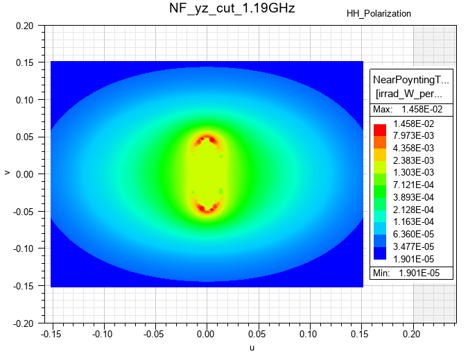 near field radiation contours at NF yz cut and at 1.19 gigahertz incident wave with horizontal polarization