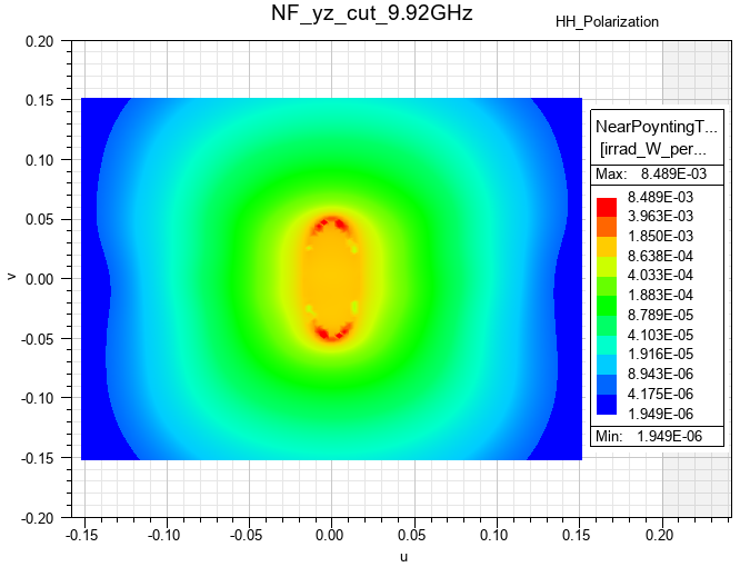 near field radiation contours at NF yz cut and at 9.92 gigahertz incident wave with horizontal polarization