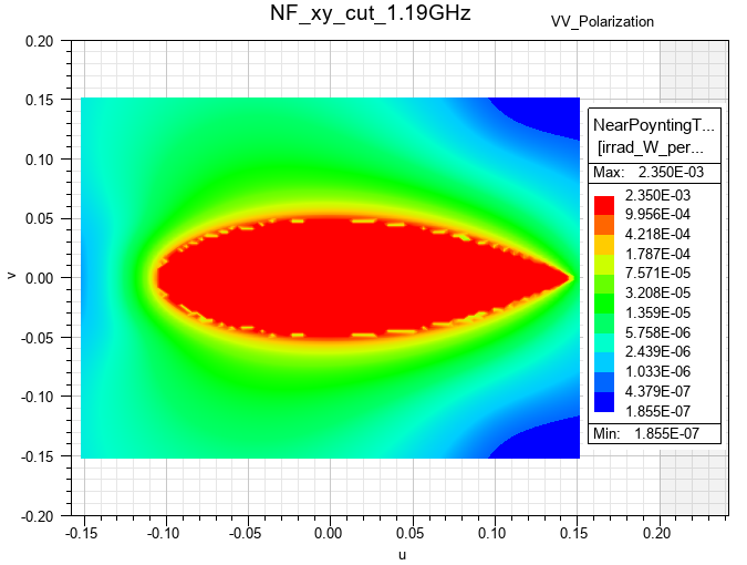 near field radiation contours at NF xy cut and at 1.19 gigahertz incident wave with vertical polarization