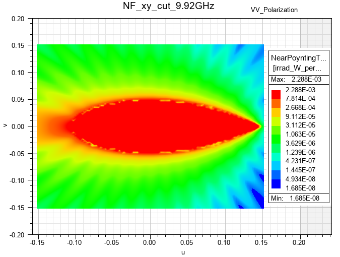 near field radiation contours at NF xy cut and at 9.92 gigahertz incident wave with vertical polarization