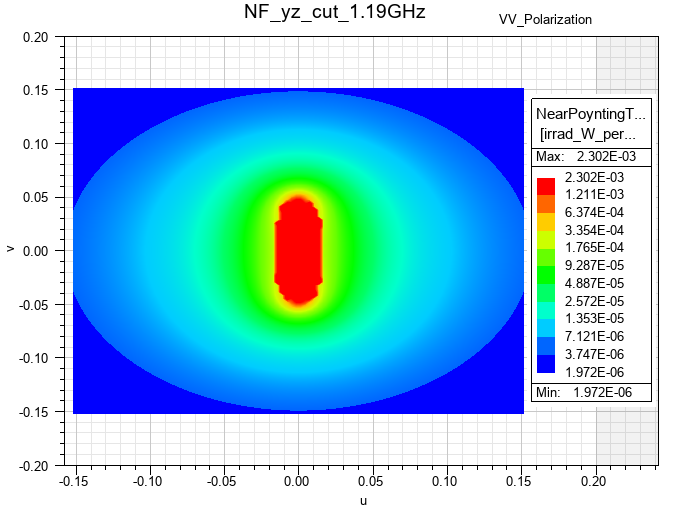 near field radiation contours at NF yz cut and at 1.19 gigahertz incident wave with vertical polarization