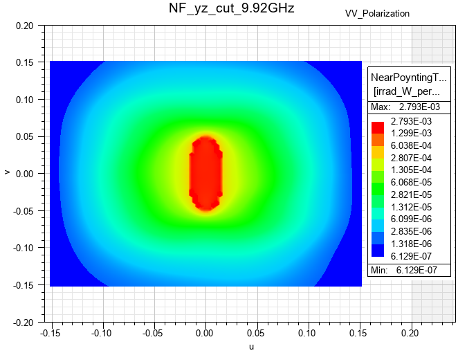 near field radiation contours at NF yz cut and at 9.92 gigahertz incident wave with vertical polarization