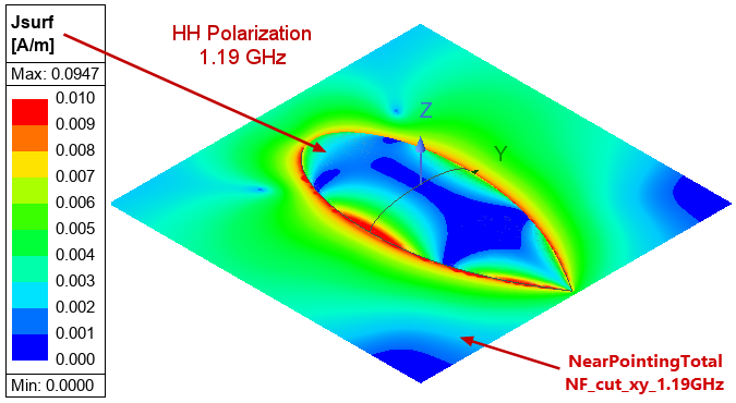 Field overlay, J surf magnitude at 1.19 gigahertz for horizontal polarization. Also, the corresponding near field radiation contour along the xy plane is displayed in the Modeler window.