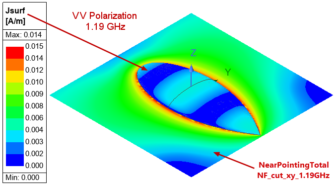 Field overlay, J surf magnitude at 1.19 gigahertz for vertical polarization. Also, the corresponding near field radiation contour along the xy plane is displayed in the Modeler window.
