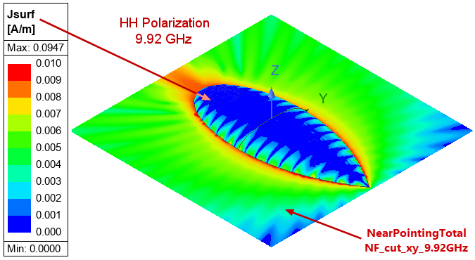 Field overlay, J surf magnitude at 9.92 gigahertz for horizontal polarization. Also, the corresponding near field radiation contour along the xy plane is displayed in the Modeler window.