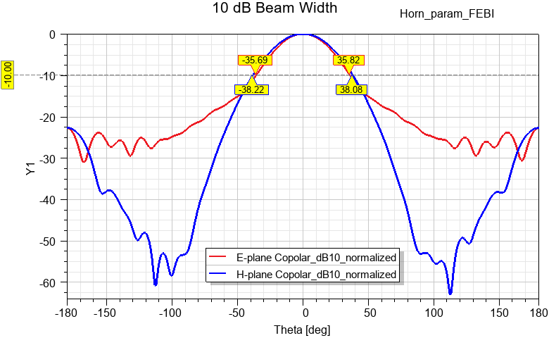 BeamWidth Plot
