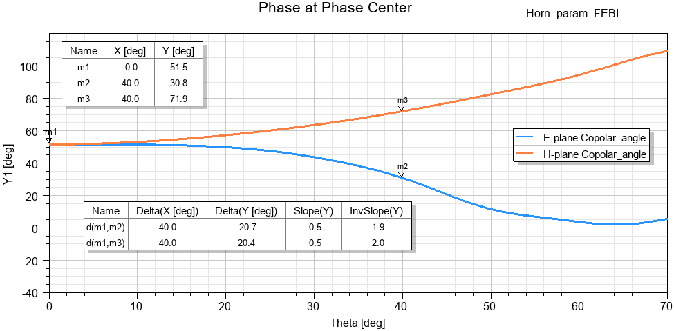 Phase at PhaseCenter plot.