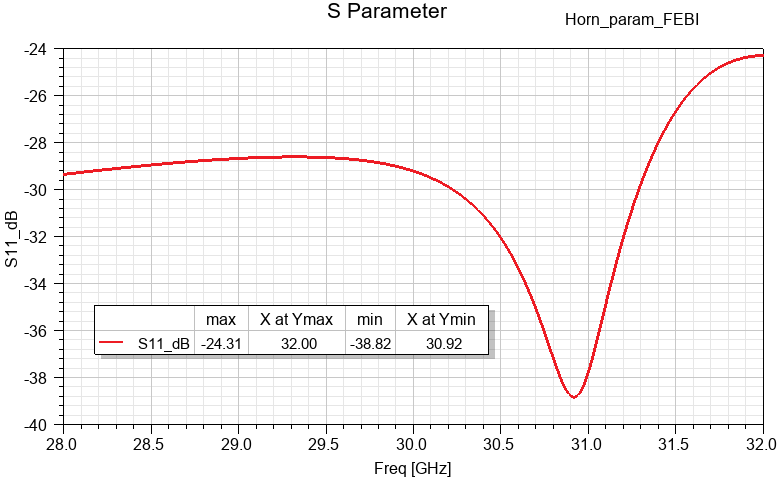S Parameter vs Frequency Plot