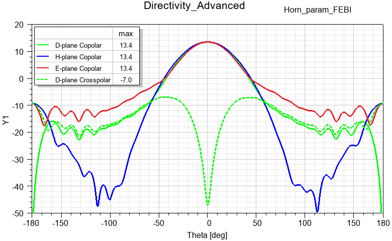 Directivity Plot