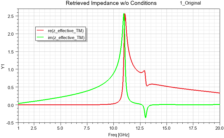 Retrieved impedance plot with sign issues due to the absence of required conditional statements