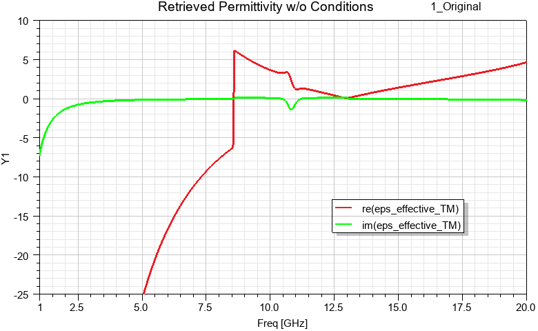 Retrieved permittivity plot with discontinuities due to the absence of required conditional statements